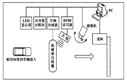 RFID车辆管理系统