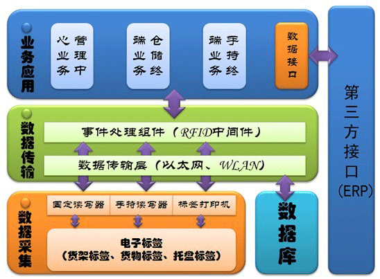 RFID仓库管理系统