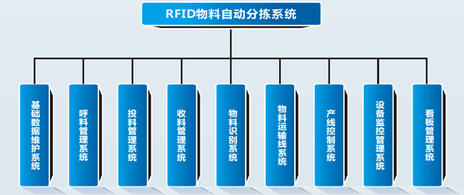 黄色电影久草青青视频 RFID物料自动分拣系统