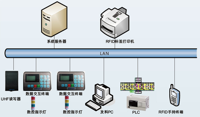 黄色电影久草青青视频 RFID物料自动分拣系统